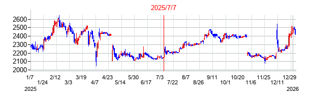 2025年7月7日 16:53前後のの株価チャート